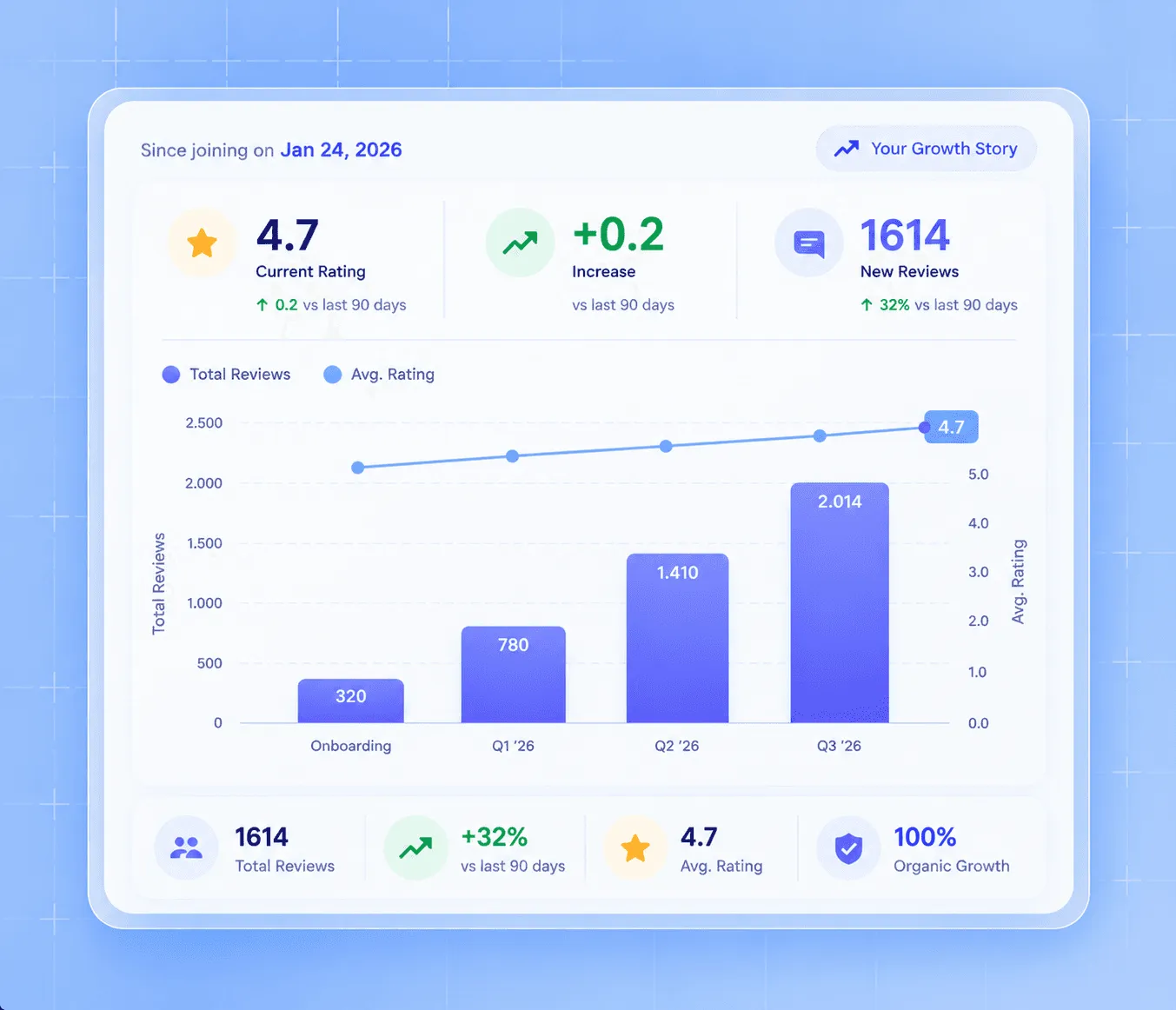 Grafiek met gemiddelde score, reviews en groei over de maanden